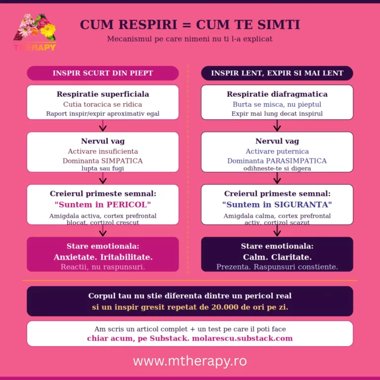 Mirela Olarescu despre respirația superficială și starea de alertă permanentă